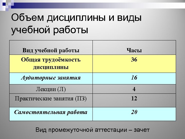 Объем дисциплины и виды учебной работы Вид учебной работы Часы Общая трудоёмкость дисциплины 36