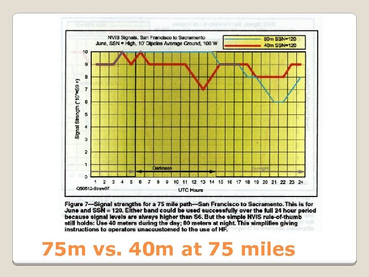 75 m vs. 40 m at 75 miles 