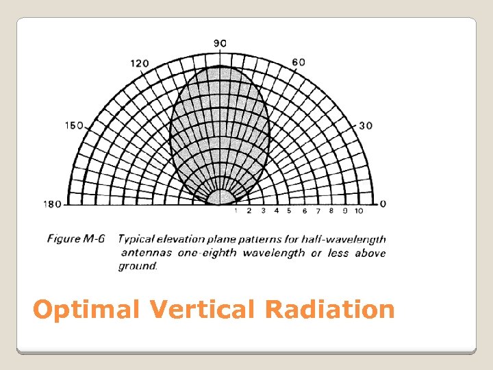  Optimal Vertical Radiation 