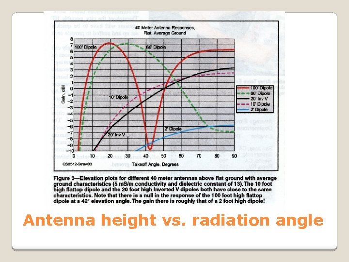 Antenna height vs. radiation angle 