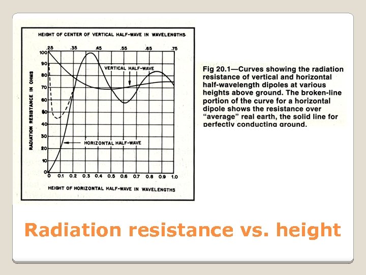 Radiation resistance vs. height 