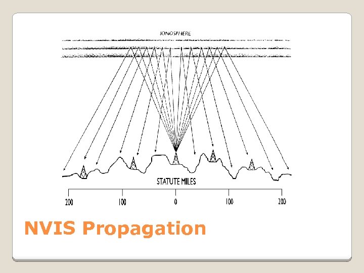 NVIS Propagation 