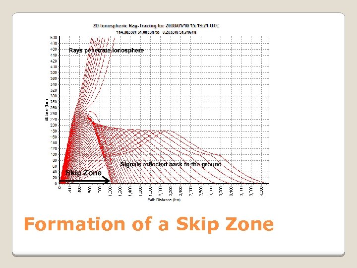 Formation of a Skip Zone 