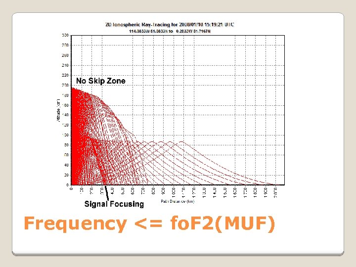 Frequency <= fo. F 2(MUF) 