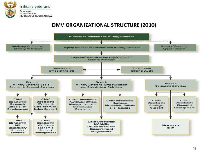 DMV ORGANIZATIONAL STRUCTURE (2010) 21 