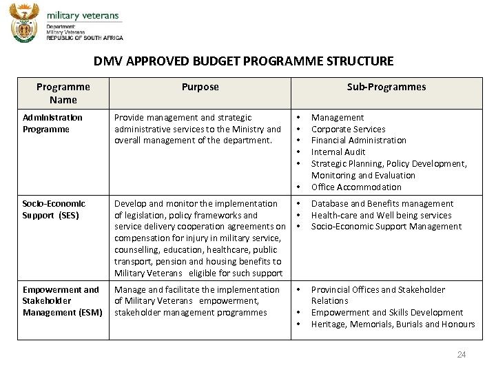 DMV APPROVED BUDGET PROGRAMME STRUCTURE Programme Name Administration Programme Purpose Provide management and strategic