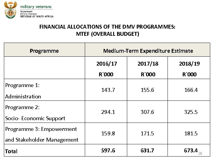 FINANCIAL ALLOCATIONS OF THE DMV PROGRAMMES: MTEF (OVERALL BUDGET) Programme Medium-Term Expenditure Estimate 2016/17