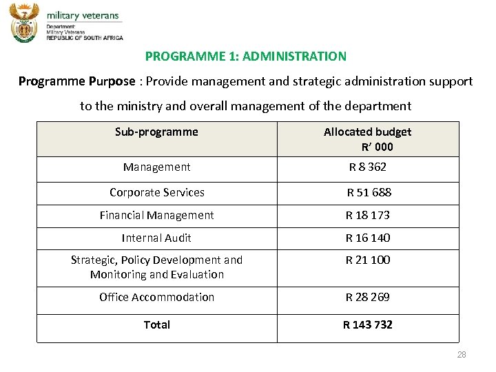 PROGRAMME 1: ADMINISTRATION Programme Purpose : Provide management and strategic administration support to the