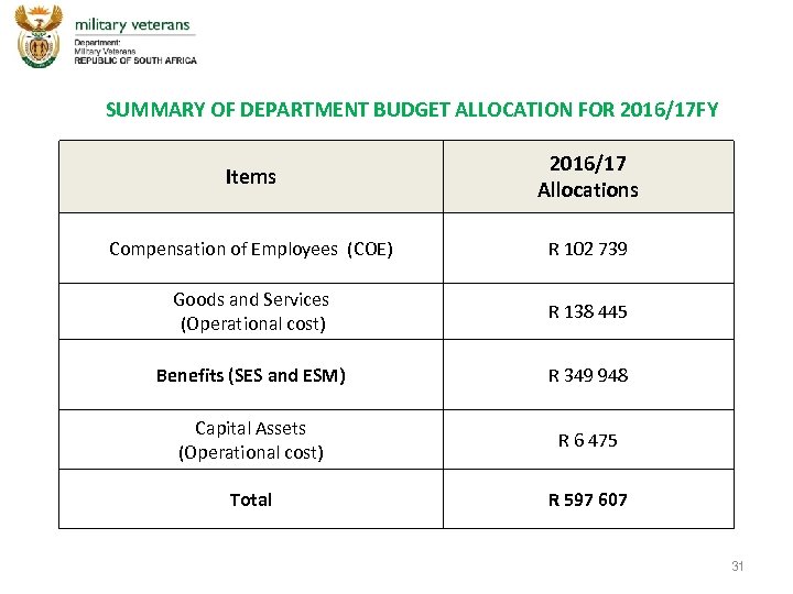 SUMMARY OF DEPARTMENT BUDGET ALLOCATION FOR 2016/17 FY Items 2016/17 Allocations Compensation of Employees