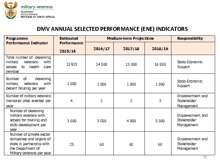 DMV ANNUAL SELECTED PERFORMANCE (ENE) INDICATORS Programme Performance Indicator Estimated Performance 2015/16 Medium-term Projections