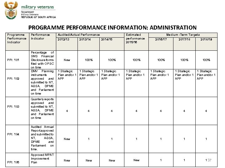 PROGRAMME PERFORMANCE INFORMATION: ADMINISTRATION Programme Performance Indicator Percentage of SMS Financial Disclosure forms filed