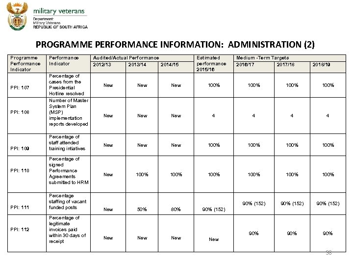 PROGRAMME PERFORMANCE INFORMATION: ADMINISTRATION (2) Programme Performance Indicator PPI: 107 PPI: 108 PPI: 109