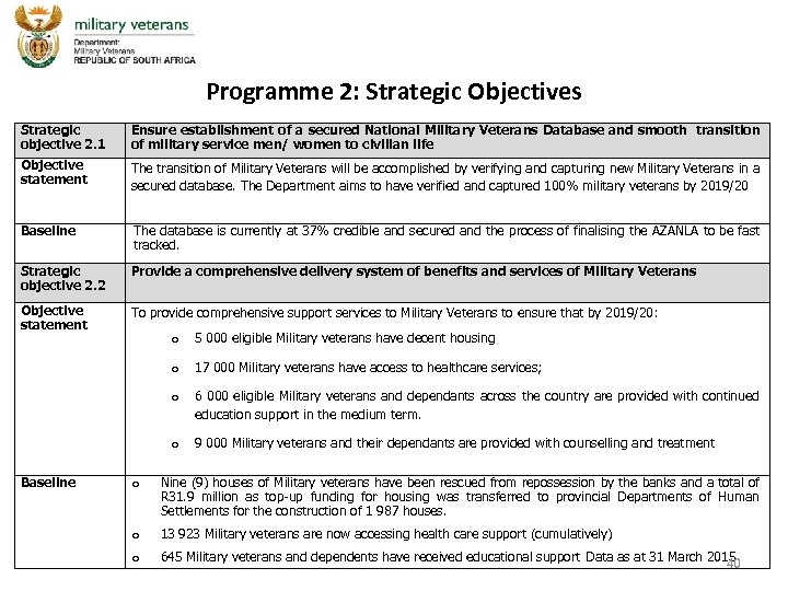 Programme 2: Strategic Objectives Strategic objective 2. 1 Ensure establishment of a secured National