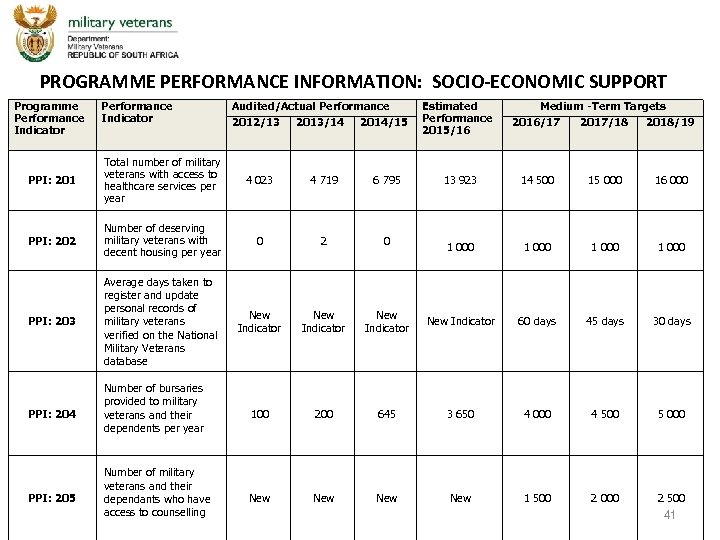 PROGRAMME PERFORMANCE INFORMATION: SOCIO-ECONOMIC SUPPORT Programme Performance Indicator PPI: 201 Total number of military