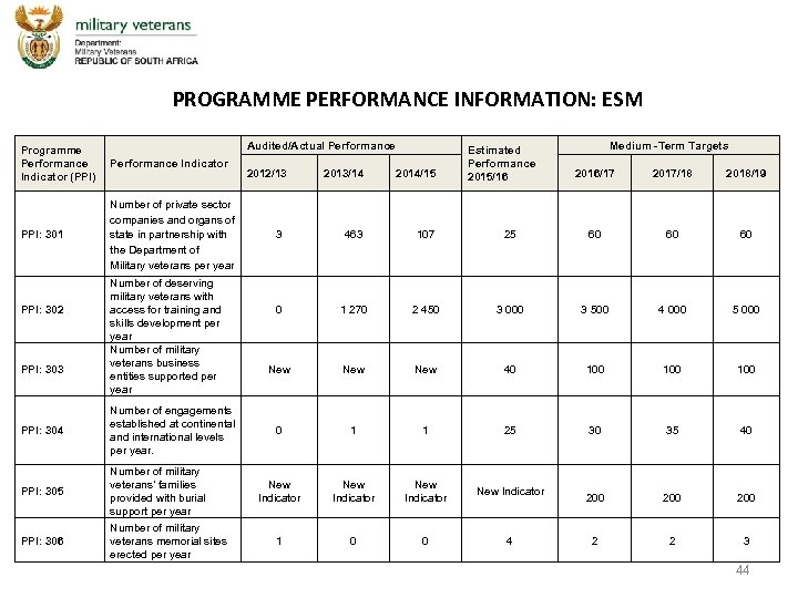 PROGRAMME PERFORMANCE INFORMATION: ESM Audited/Actual Performance Programme Performance Indicator (PPI) Performance Indicator PPI: 301