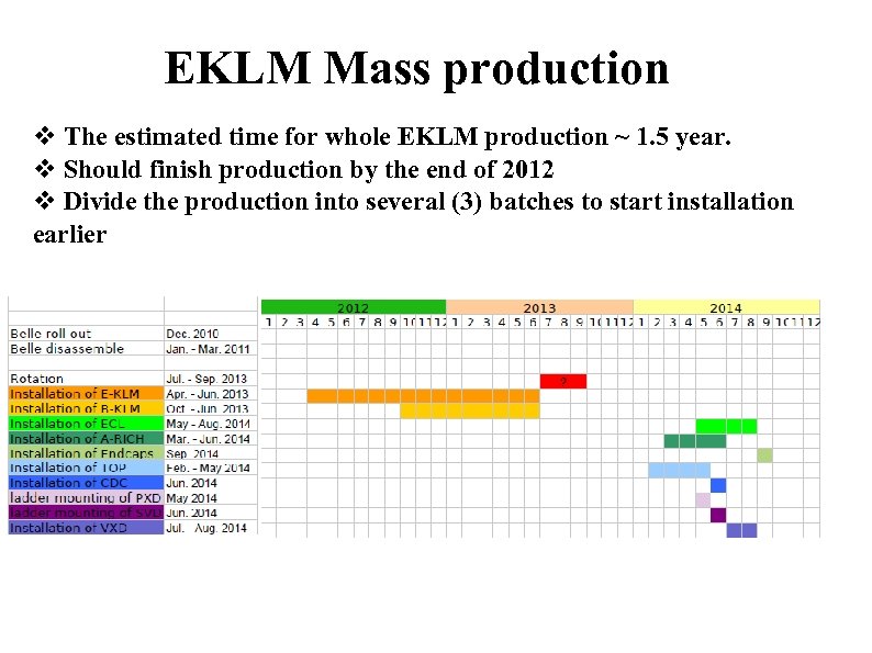 EKLM Mass production v The estimated time for whole EKLM production ~ 1. 5