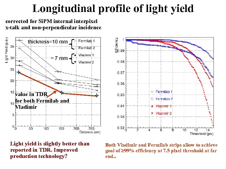 Longitudinal profile of light yield corrected for Si. PM internal interpixel x-talk and non-perpendicular