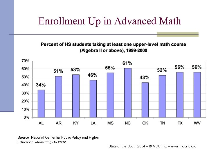 Enrollment Up in Advanced Math Source: National Center for Public Policy and Higher Education,
