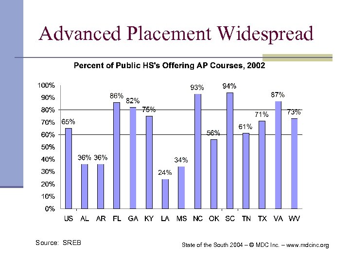 Advanced Placement Widespread Source: SREB State of the South 2004 – © MDC Inc.