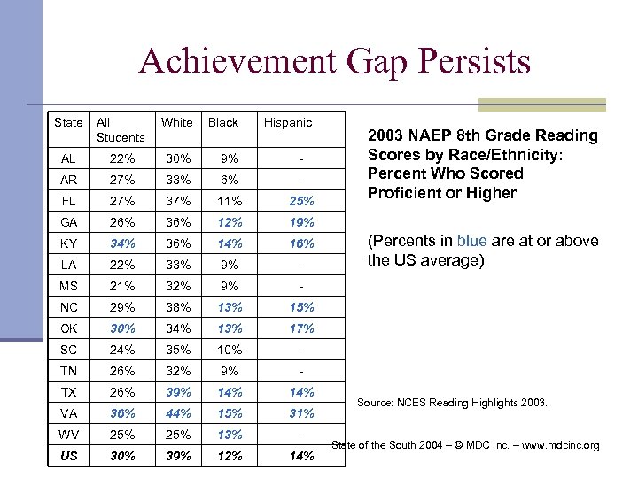 Achievement Gap Persists State All Students White Black Hispanic AL 22% 30% 9% -