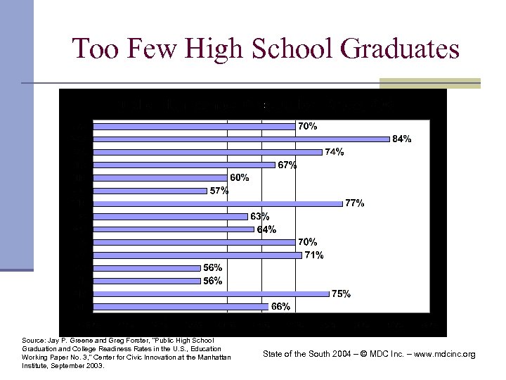 Too Few High School Graduates Source: Jay P. Greene and Greg Forster, 