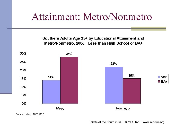 Attainment: Metro/Nonmetro Source: March 2000 CPS State of the South 2004 – © MDC
