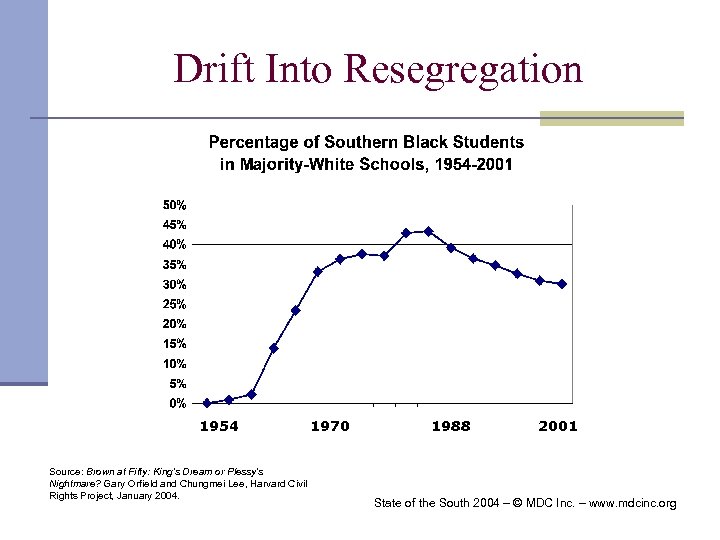 Drift Into Resegregation 1954 Source: Brown at Fifty: King's Dream or Plessy's Nightmare? Gary
