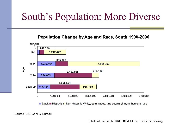 South’s Population: More Diverse Source: U. S. Census Bureau State of the South 2004