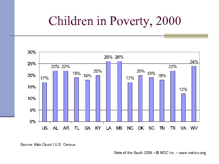 Children in Poverty, 2000 Source: Kids Count / U. S. Census State of the