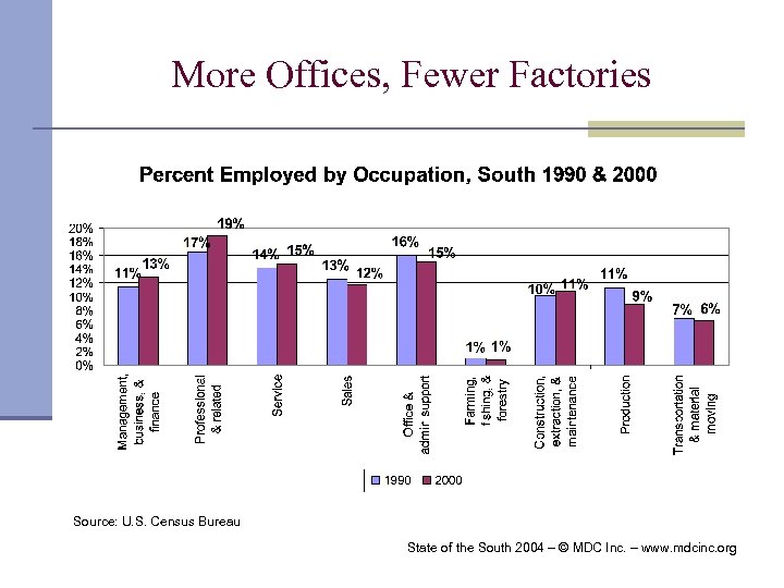 More Offices, Fewer Factories Source: U. S. Census Bureau State of the South 2004