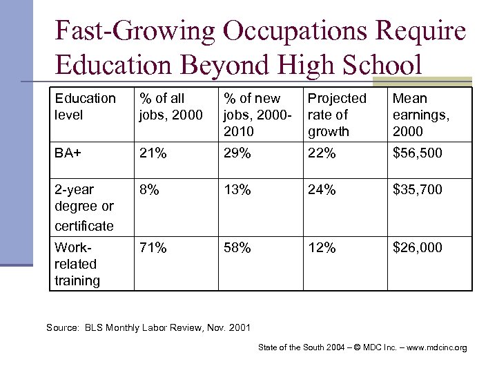 Fast-Growing Occupations Require Education Beyond High School Education level % of all jobs, 2000