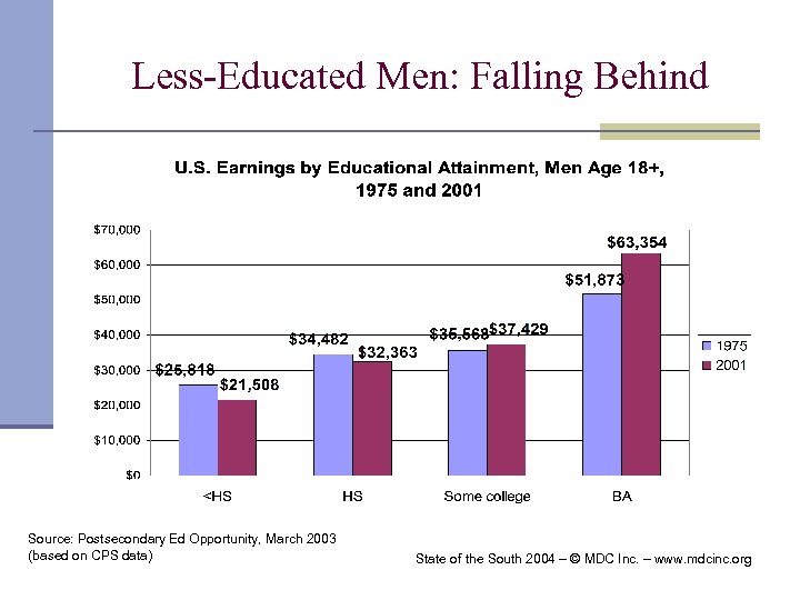 Less-Educated Men: Falling Behind Source: Postsecondary Ed Opportunity, March 2003 (based on CPS data)