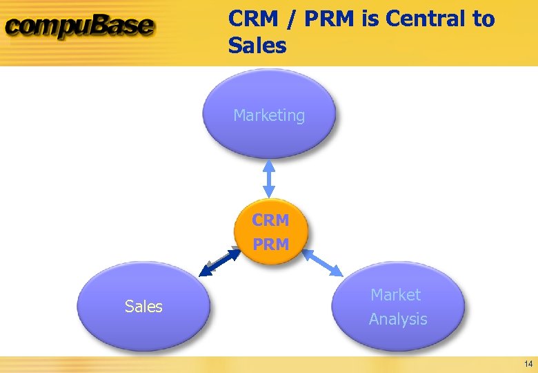 CRM / PRM is Central to Sales Marketing CRM PRM Sales Market Analysis 14
