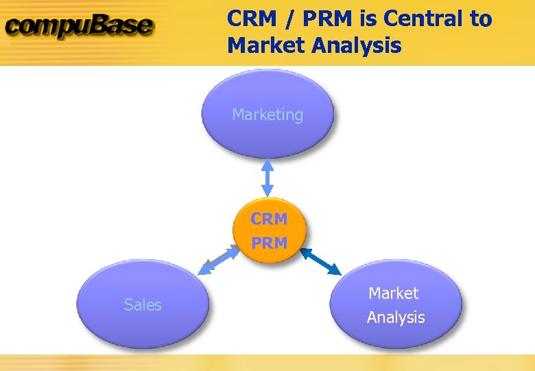 CRM / PRM is Central to Market Analysis Marketing CRM PRM Sales Market Analysis