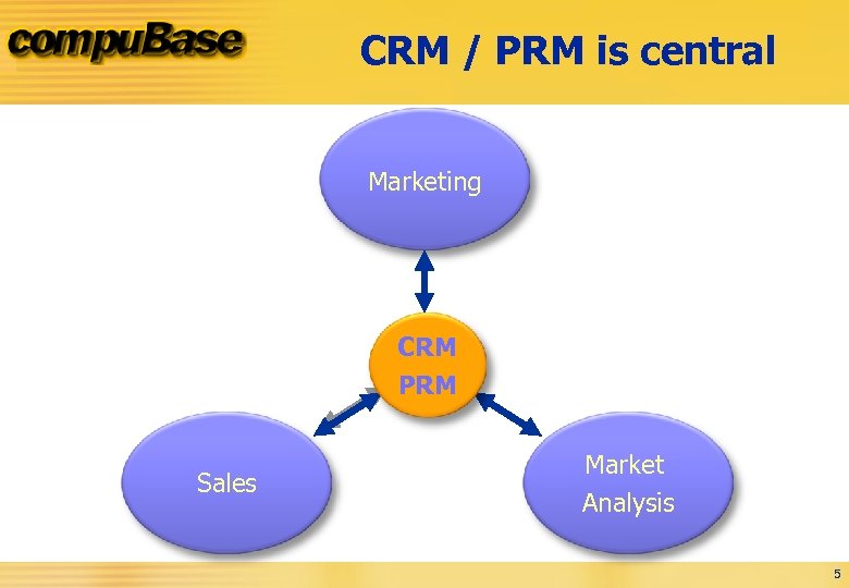CRM / PRM is central Marketing CRM PRM Sales Market Analysis 5 