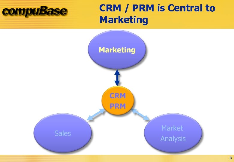 CRM / PRM is Central to Marketing 6 