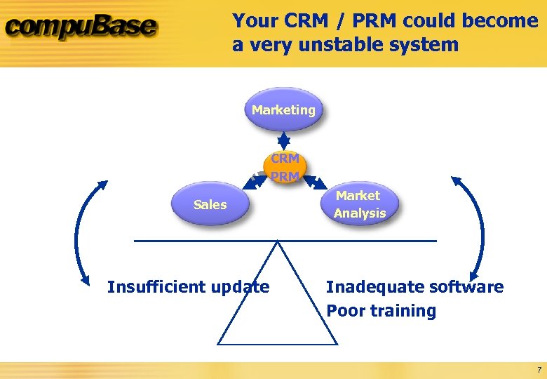 Your CRM / PRM could become a very unstable system Marketing CRM PRM Sales
