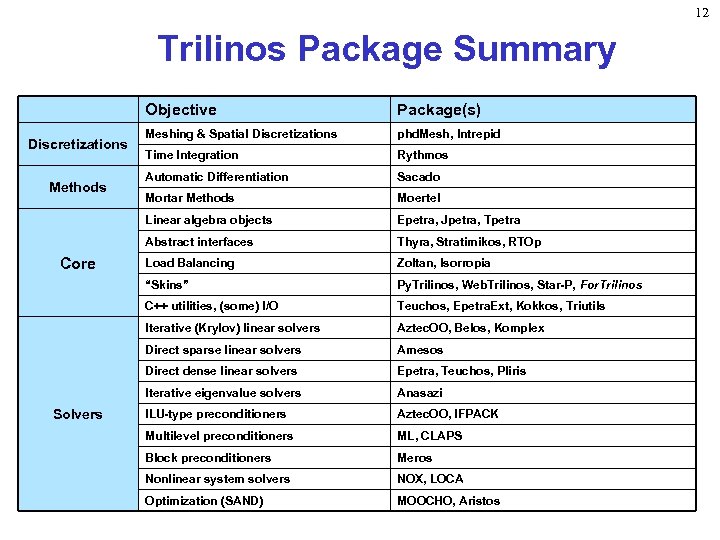 12 Trilinos Package Summary Objective Rythmos Automatic Differentiation Sacado Mortar Methods Moertel Epetra, Jpetra,