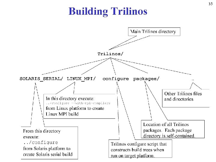 Building Trilinos 35 