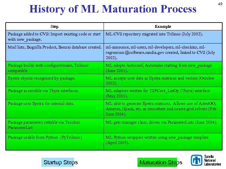 History of ML Maturation Process Step Package added to CVS: Import existing code or