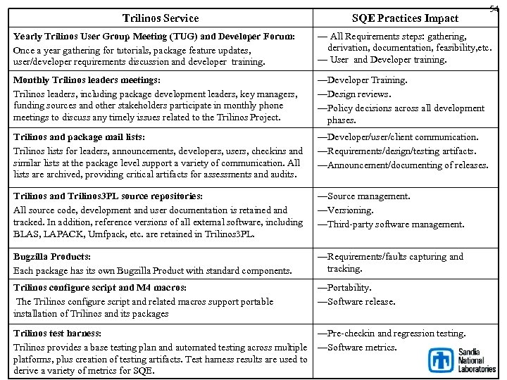 Trilinos Service SQE Practices Impact 54 Yearly Trilinos User Group Meeting (TUG) and Developer