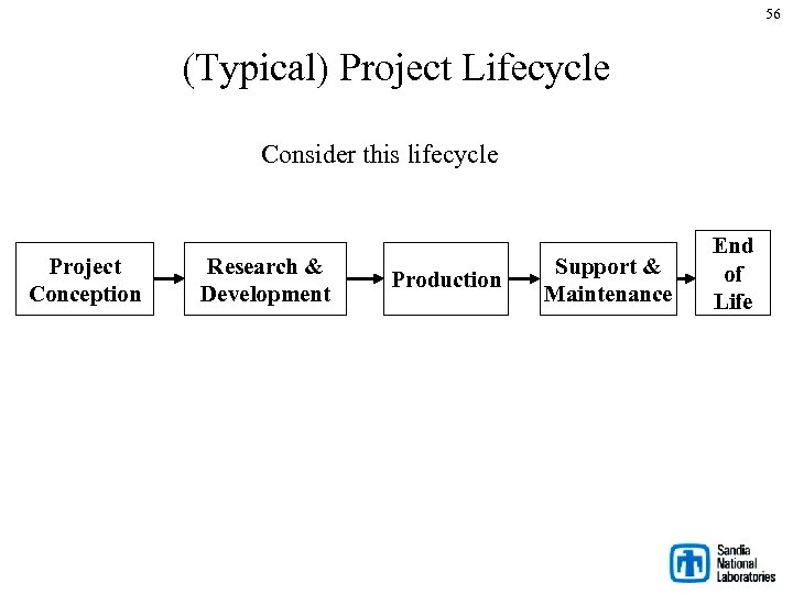 56 (Typical) Project Lifecycle Consider this lifecycle Project Conception Research & Development Production Support