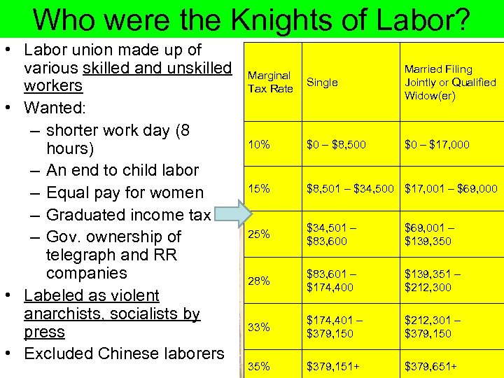 Who were the Knights of Labor? • Labor union made up of various skilled