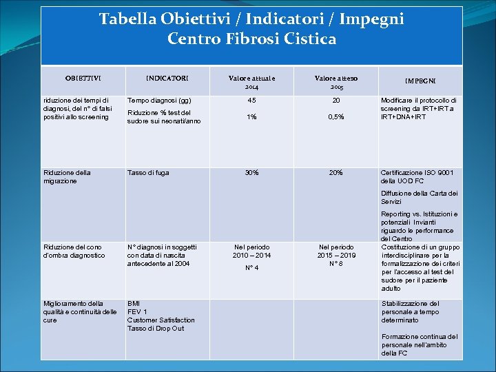 Tabella Obiettivi / Indicatori / Impegni Centro Fibrosi Cistica OBIETTIVI INDICATORI Valore attuale 2014