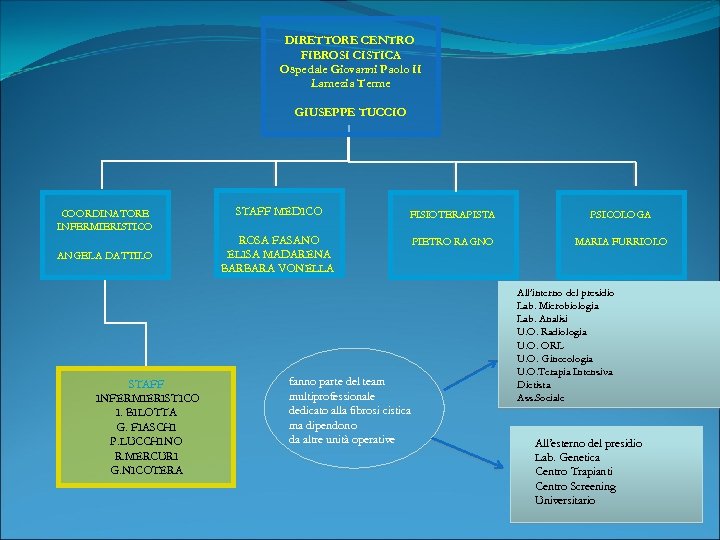 DIRETTORE CENTRO FIBROSI CISTICA Ospedale Giovanni Paolo II Lamezia Terme GIUSEPPE TUCCIO COORDINATORE INFERMIERISTICO