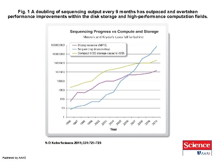Fig. 1 A doubling of sequencing output every 9 months has outpaced and overtaken