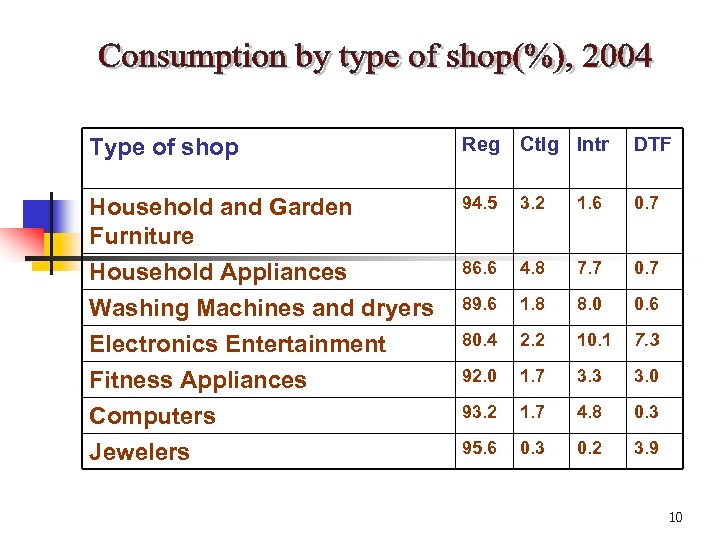 Type of shop Reg Ctlg Intr DTF Household and Garden Furniture 94. 5 3.