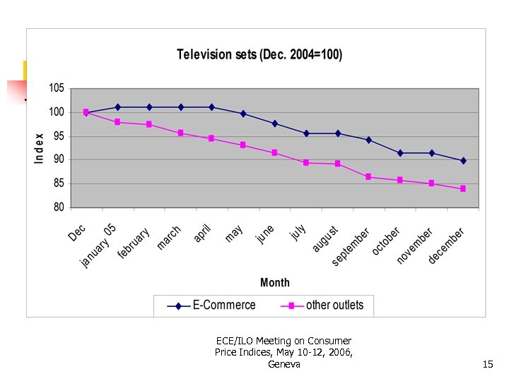 ECE/ILO Meeting on Consumer Price Indices, May 10 -12, 2006, Geneva 15 