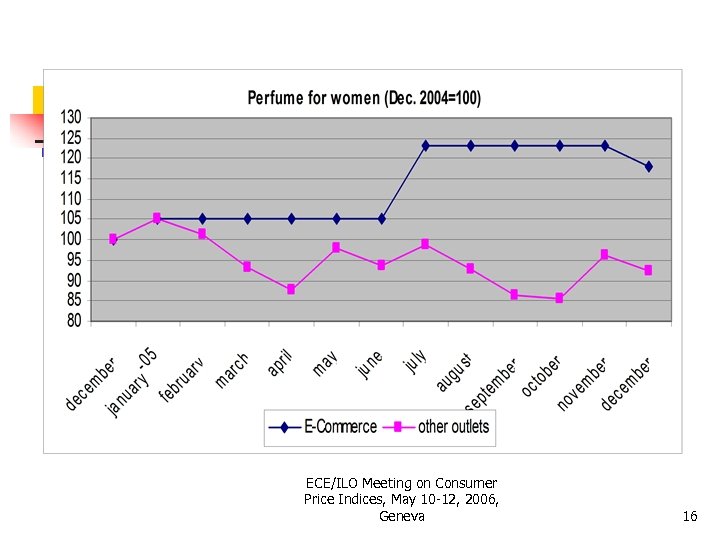 ECE/ILO Meeting on Consumer Price Indices, May 10 -12, 2006, Geneva 16 