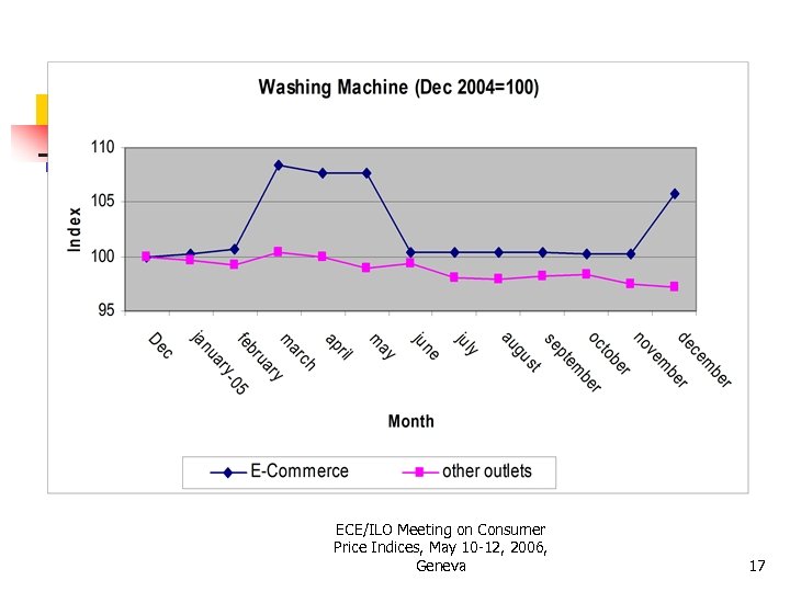 ECE/ILO Meeting on Consumer Price Indices, May 10 -12, 2006, Geneva 17 